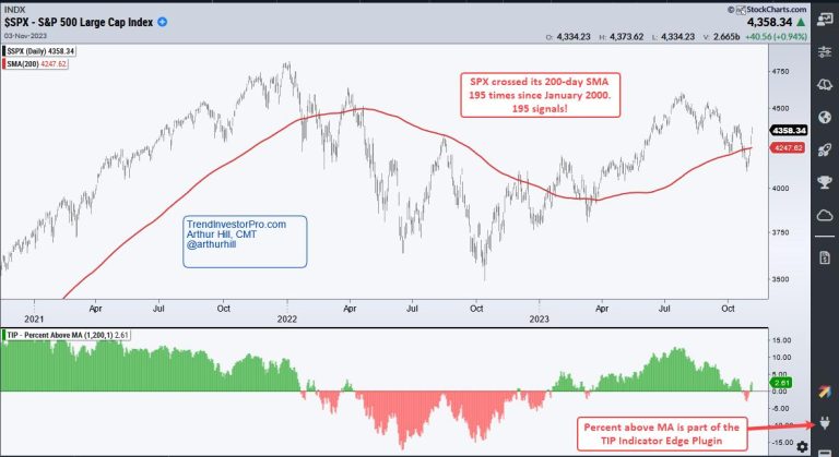 Who will Win the Battle for the 200-day SMA?