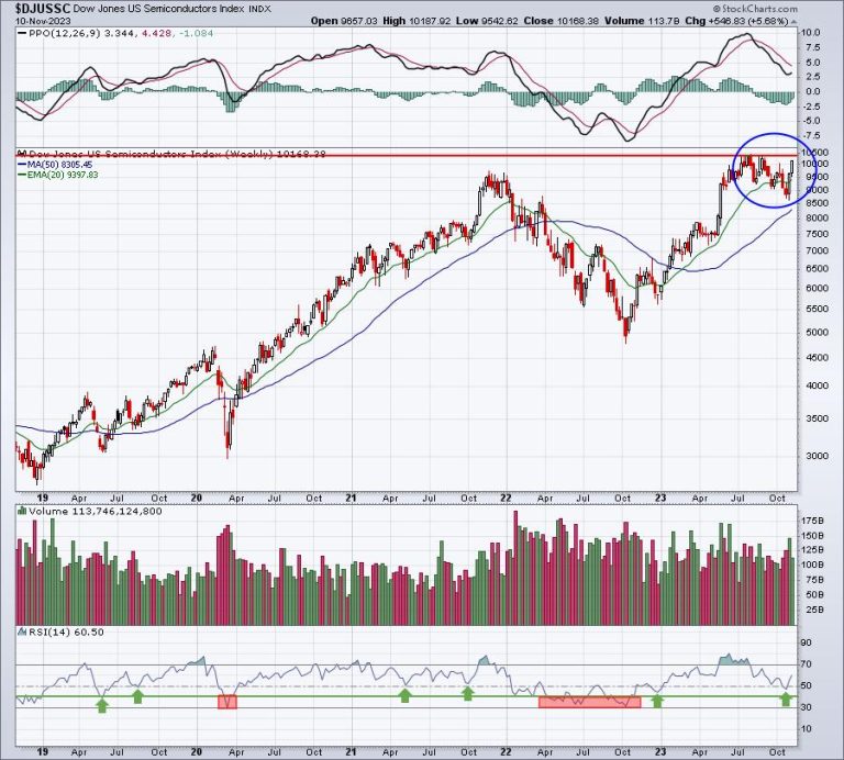 Soaring Semiconductors Carry NASDAQ To Key High; A Solid Trade Off An Earnings Gap