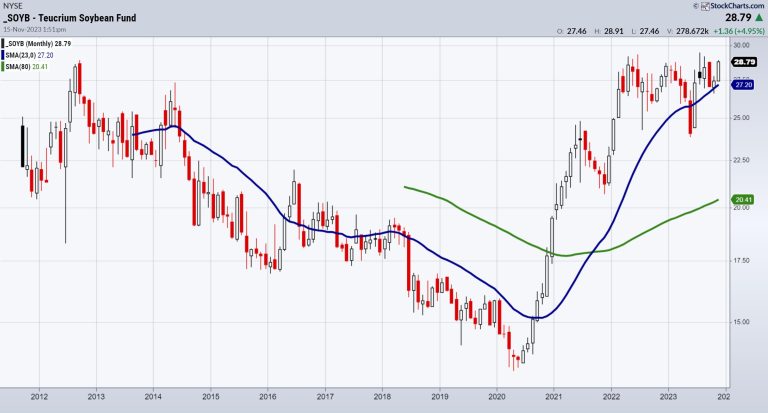 Soybeans Could be the Next Parabolic Runner