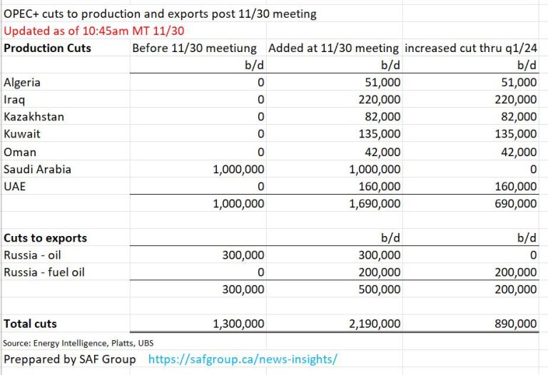 Skepticism Over the OPEC + Oil Cuts