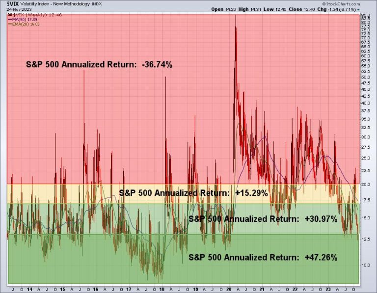 What Are The Chances Of A Market Crash? This Indicator Says ZERO!
