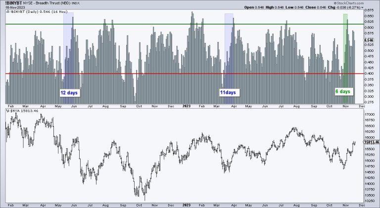 Charting the S&P 1500 Zweig Breadth Thrust – And More…