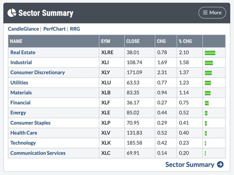 Pullback Imminent for Nasdaq 100