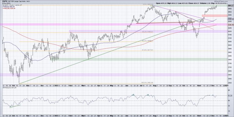 Will the S&P 500 Push Above 4600 Before Year-End?