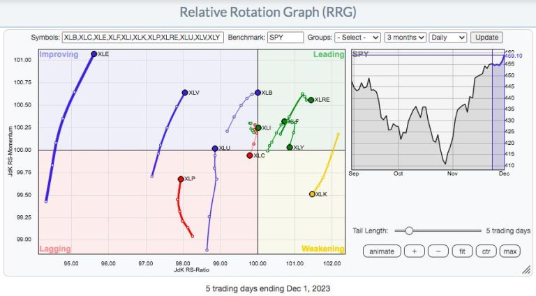 Bullish Rotation Fully Supports Further Gains Ahead