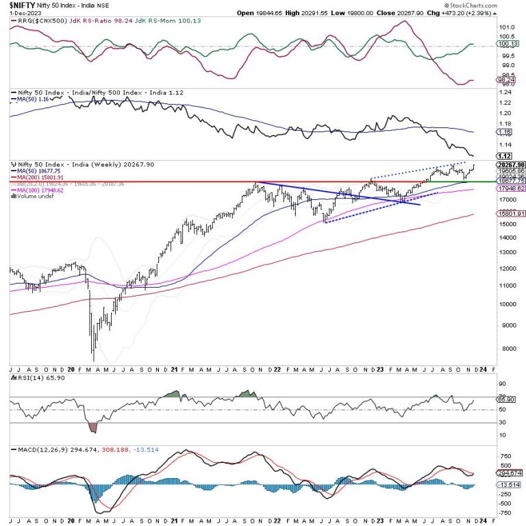 Week Ahead: NIFTY Stares At Scaling New Highs; These Sectors May Relatively Outperform