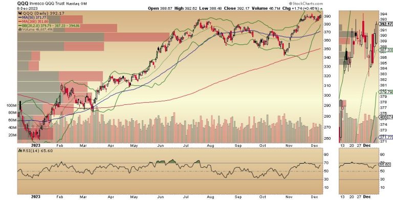 Why the Santa Rally Stumbled; QQQ Sets Up for Big Move, Be Careful