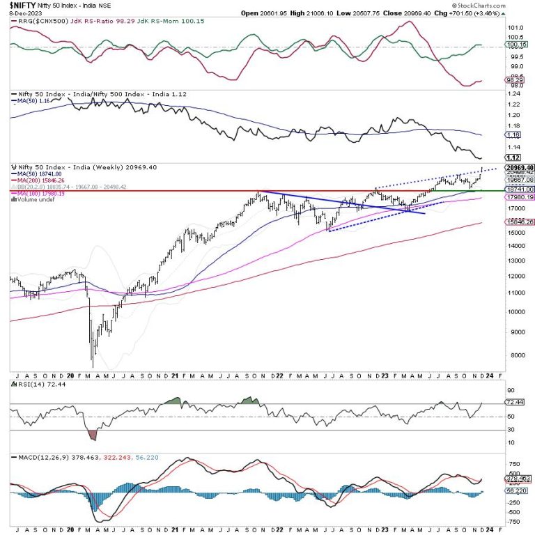 Week Ahead: NIFTY Faces An Imminent Consolidation; This Index May Finally Start To Relatively Outperform