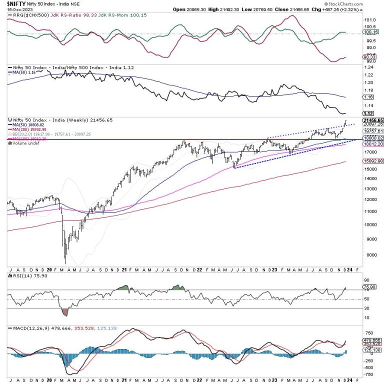 Week Ahead: NIFTY Over Extended On Charts; Avoid Chasing Up-moves As Consolidation Look Imminent