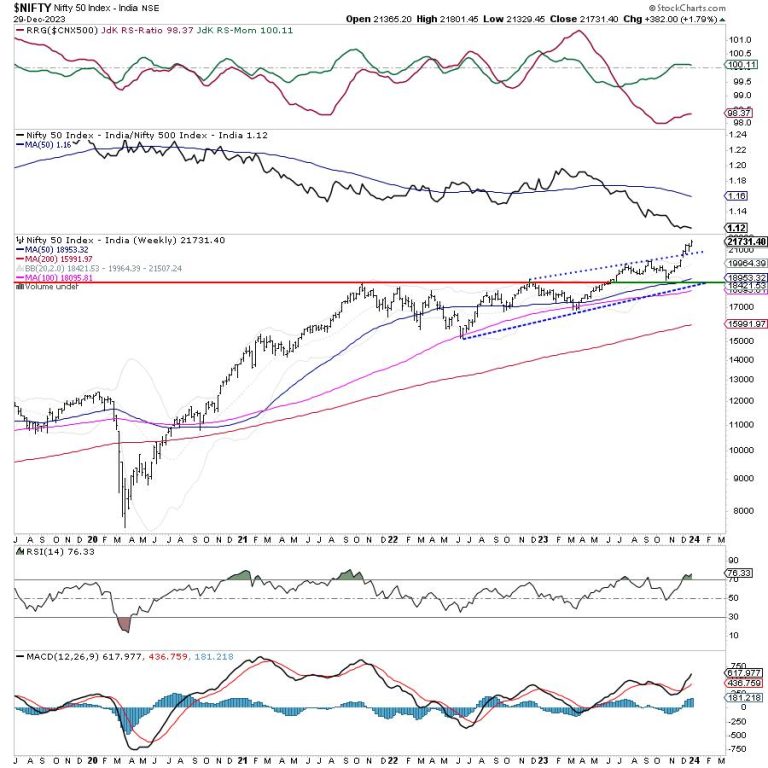 Week Ahead: NIFTY Likely To Ring In The New Year In This Way