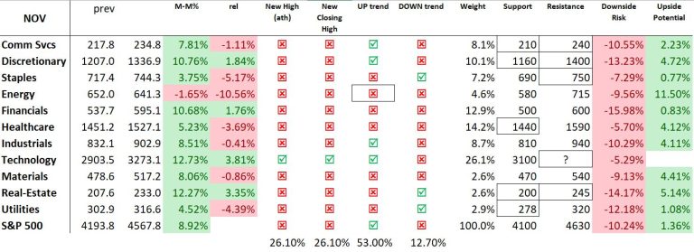 45% of Market Capitalization In S&P 500 Showing Strong Sector Rotation