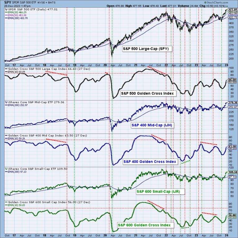 Intermediate-Term Participation Levels Are Very Overbought, and They Are Weak Long-Term