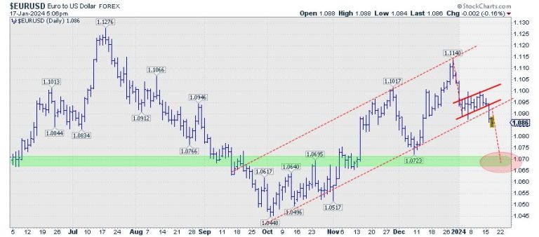 USD Strength Accelerates After Completing Bearish Flag in EUR/USD