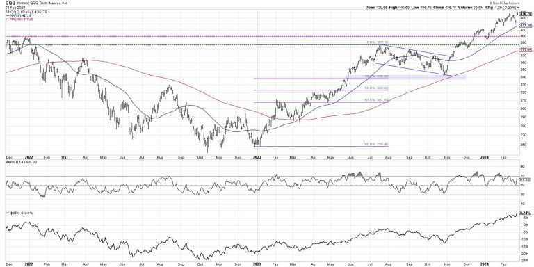 How Overextended Are You, QQQ?
