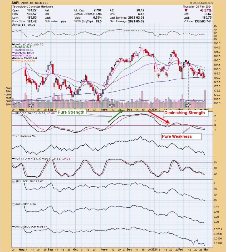 Apple (AAPL) and Google (GOOGL) Flashing “Pure Weakness”