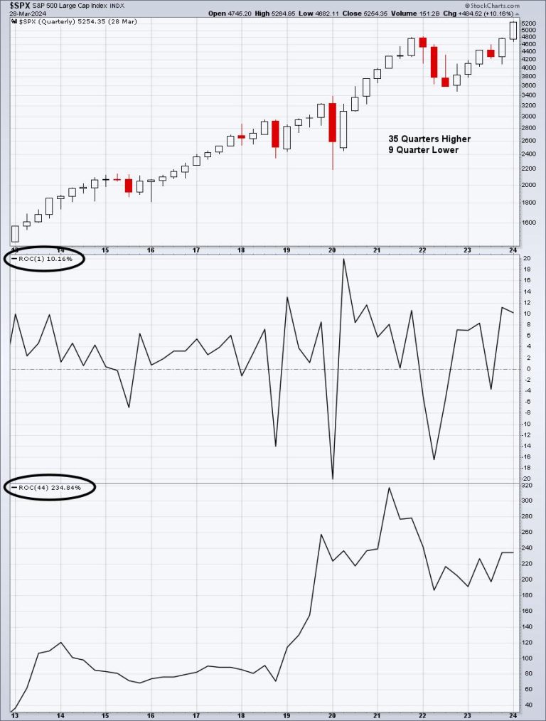 Q1 Ends With A Small Cap Attack!  One Small Cap Sector is EXPLODING Higher!