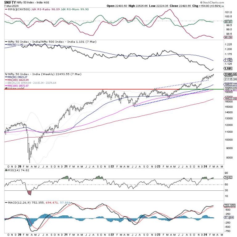 Week Ahead: NIFTY Stares at Both Incremental Highs As Well As Consolidation At Higher Levels; Tread With Caution