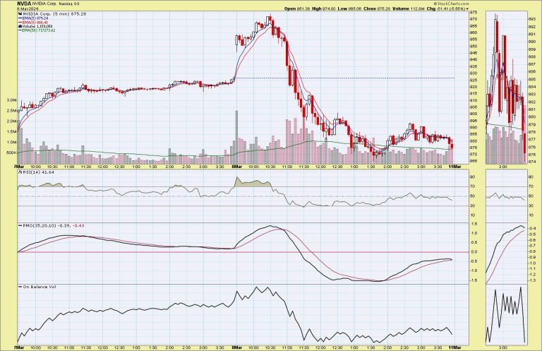 What Happened to NVIDIA (NVDA)?