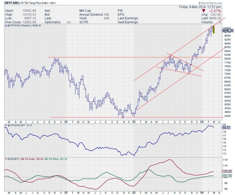 Clear Split in  NY FANG+ Universe Offers Pair Trading Universe