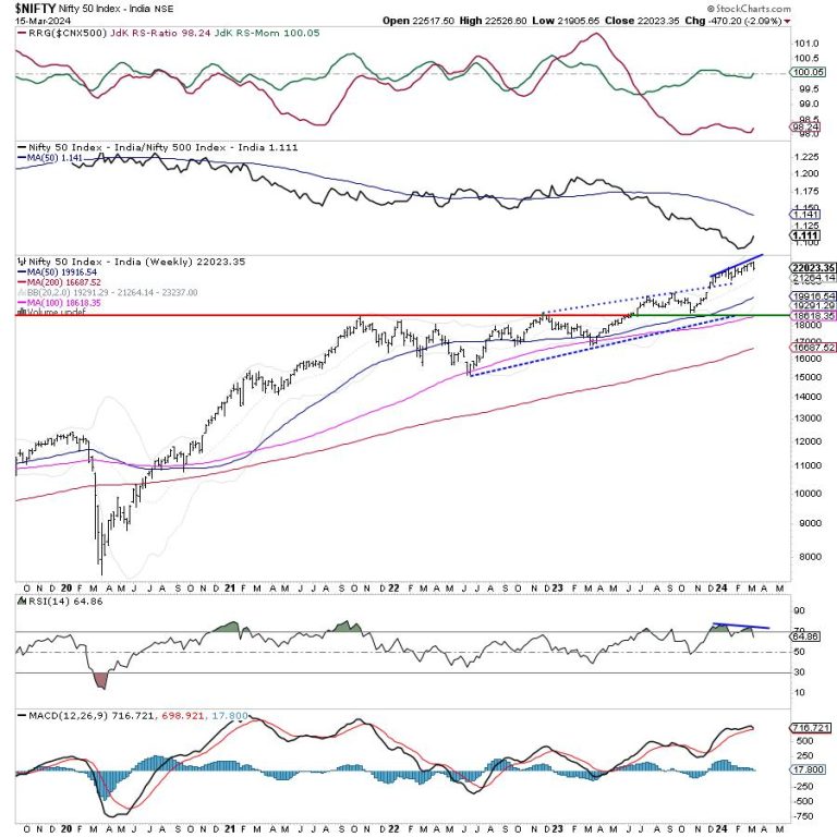 Week Ahead: Technical Setup Stays Weak; NIFTY May See Corrective Pressure At Higher Levels