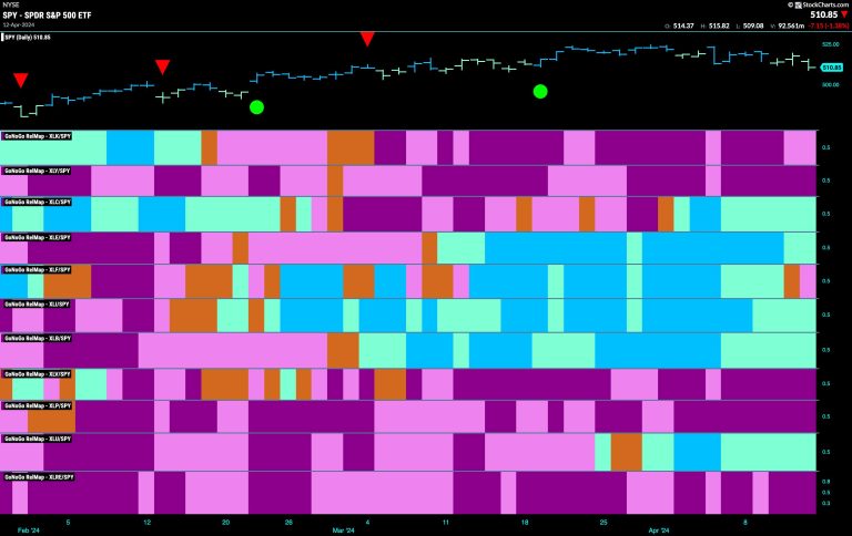 Equity Markets Struggle to Hold onto “Go” trend as Industrials Try to Lead | Apr 15 2024