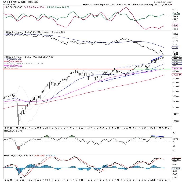 Week Ahead: Mild Technical Pullbacks Likely; NIFTY Remains Prone To Selling Pressure At Higher Levels