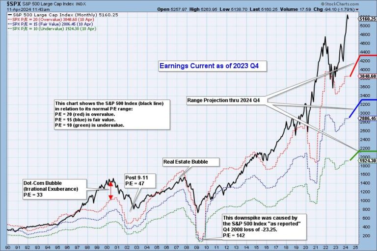 2023 Q4 Earnings Analysis and Projections Through 2024 Q4