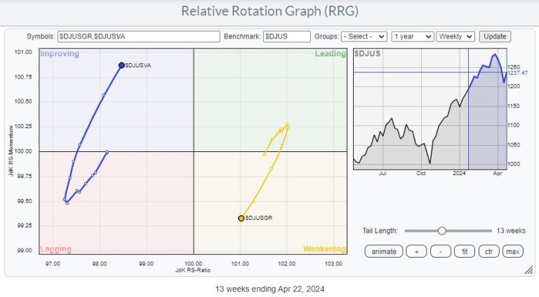 10% Downside Risk For Stocks as Value Takes The Lead