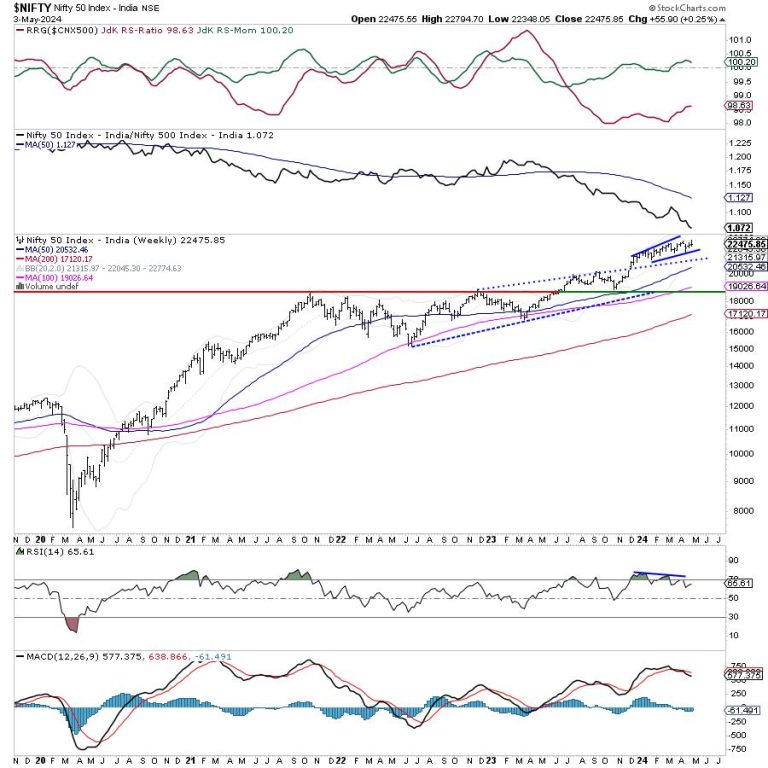 Week Ahead: NIFTY Stays Vulnerable To Disruption Of Primary Trend; Volatility Likely To Stay