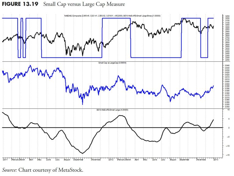 Rules-Based Money Management – Part 3: Relative Strength and Other Measures