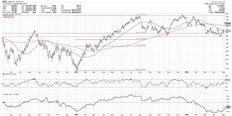 The Bull Case for Buffett’s Biggest Holding