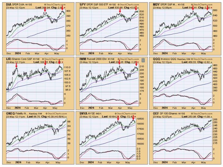 Market Looks Toppy