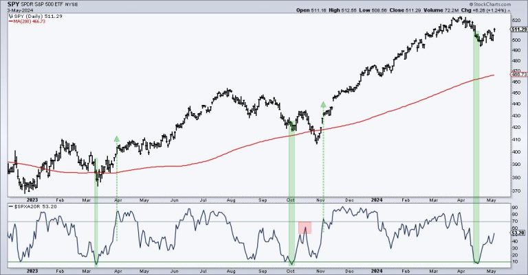 Is this a Dead-Cat Bounce or a Bounce with Legs?