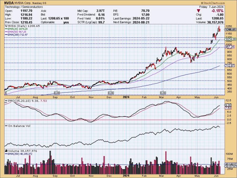 NVIDIA’s Stock Split and Potential Correction