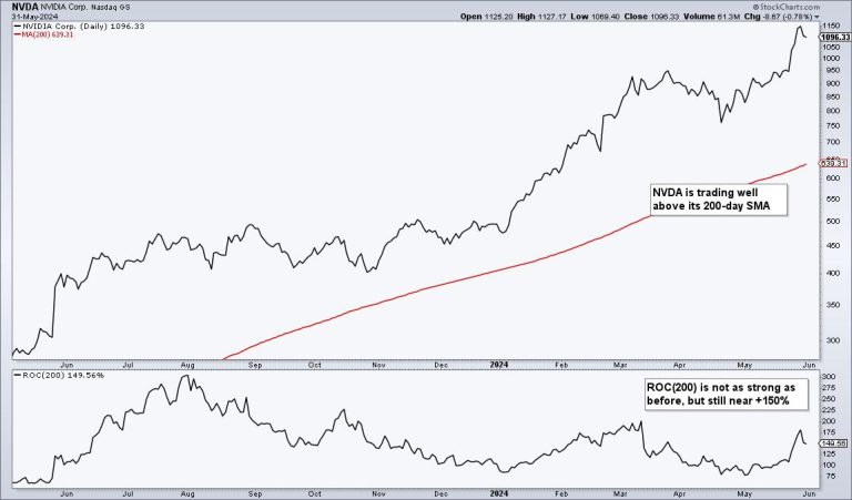 Visualizing the Holdings for a Dual Momentum Rotation Strategy