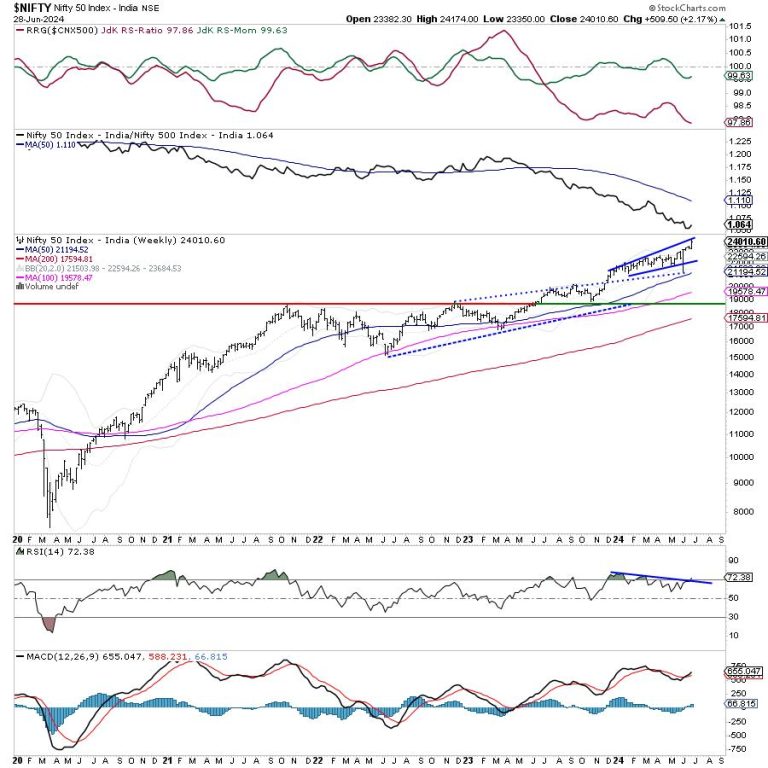 Week Ahead: Nifty Creates Resistance In This Zone; Continue Guarding Profits At Higher Levels