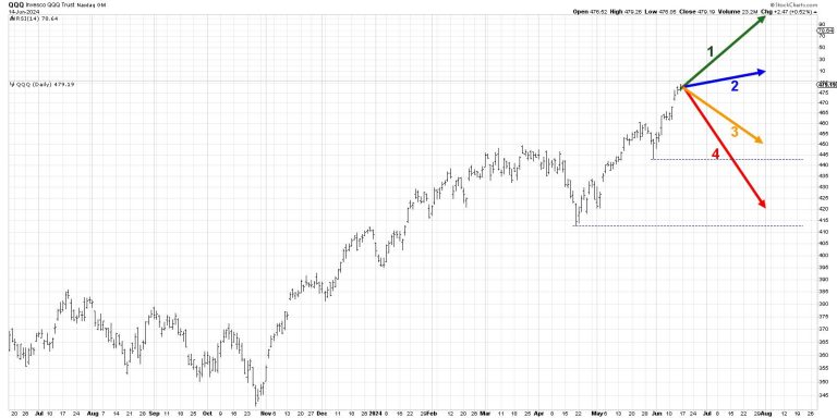 Could the QQQ Turn Dramatically Lower?