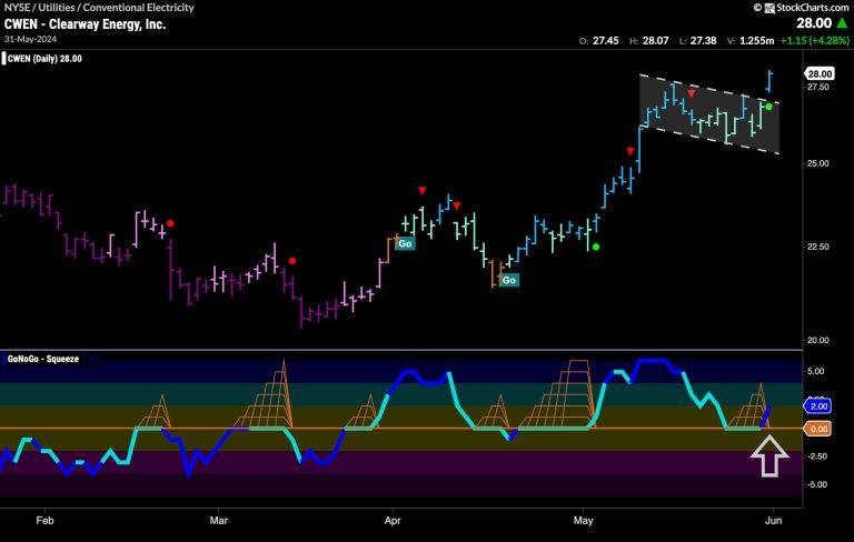 UTILITIES TRYING TO “POWER” UP EQUITY MARKETS