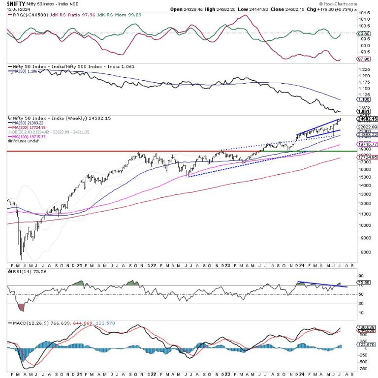 Week Ahead: NIFTY Stays Significantly Deviated From It’s Mean; Stay Vigilant At Higher Levels