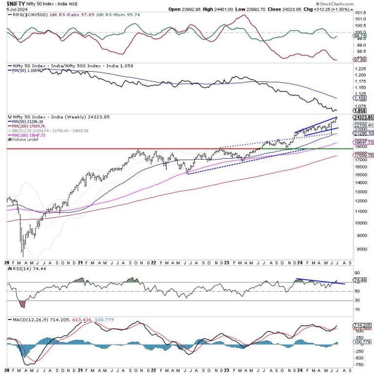 Week Ahead: NIFTY Hovers Around Crucial Points; Keep Guarding Profits At Higher Levels
