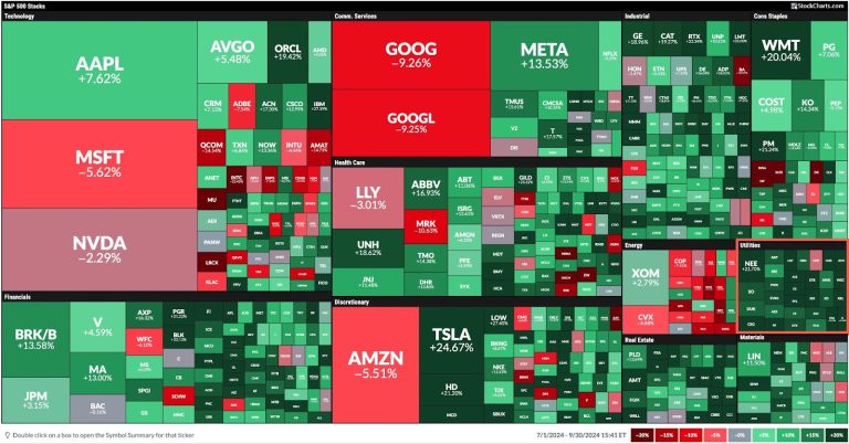Stock Market’s Spectacular Q3: Highest Sector Performer is Utilities