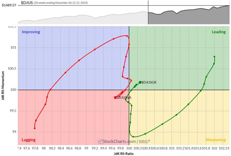 Stay Away From Large Cap Value Stocks