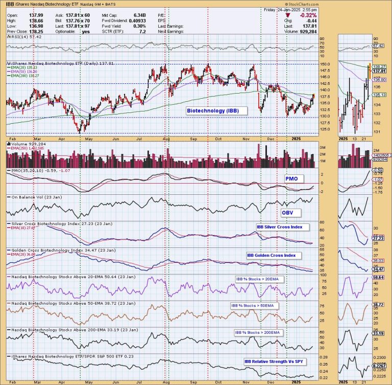 Biotechs Looking Up – Two Stocks To Take Advantage