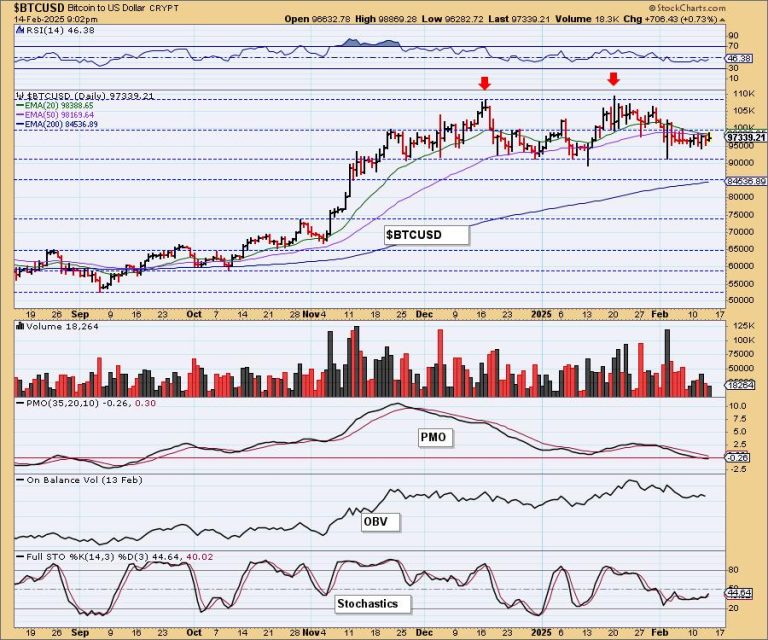 Double Tops on Bitcoin and the Dollar