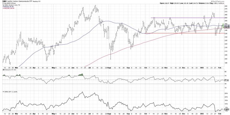 Top 10 Charts to Watch for February 2025