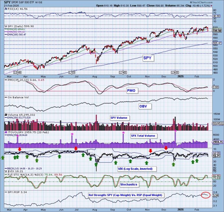Mega-Caps Weakening, More Trouble Ahead