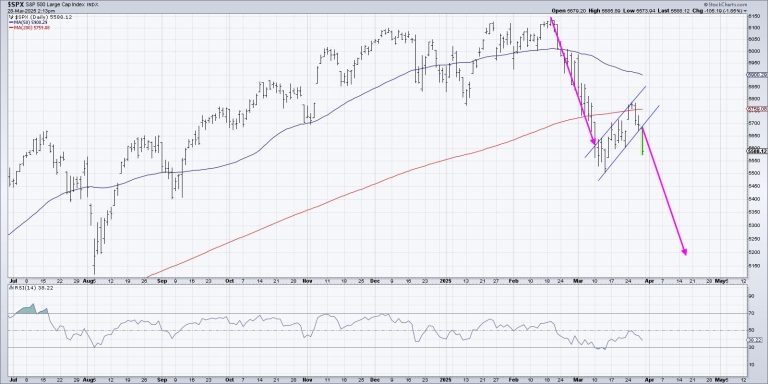 Bear Flag Alert- Downside S&P 500 Target Update
