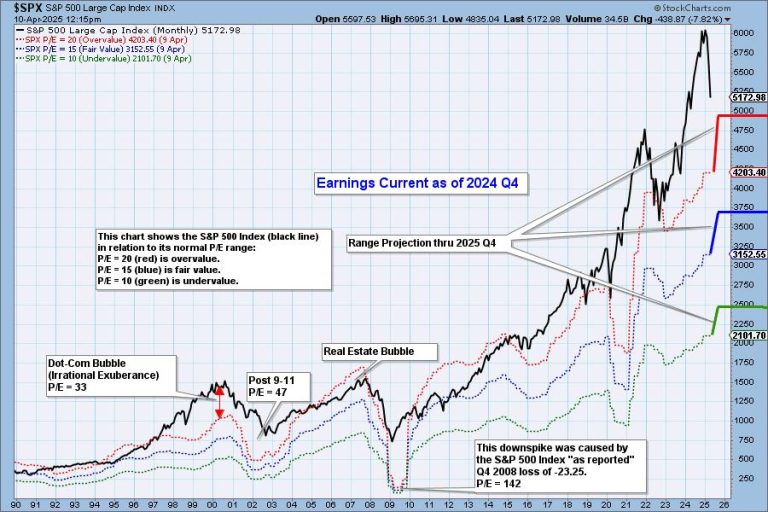 S&P 500 Final 2024 Q4 Earnings: Still Overvalued