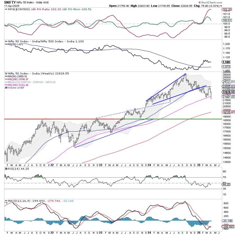 Week Ahead: NIFTY May Continue Staying Volatile; Focus On These Levels