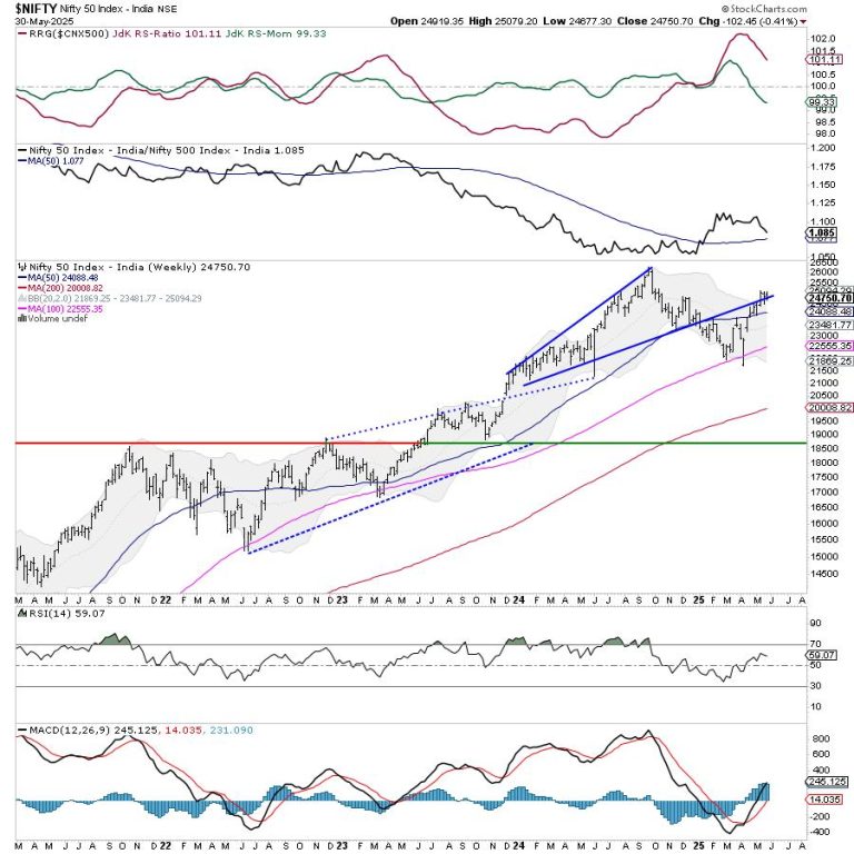 Week Ahead: NIFTY Stays In A Defined Range; Moving Past This Level Crucial For Resumption Of Upmove